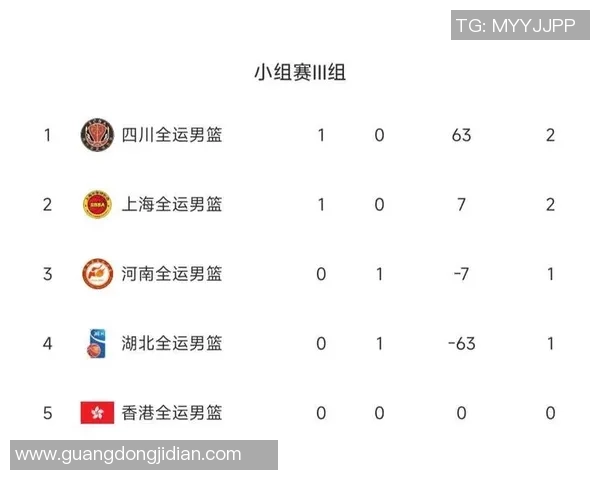 全运会篮球积分榜更新成都队以52分稳居第一名